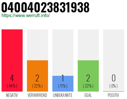 Rufnummer 04004023831938 Telefonnummer 04004023831938