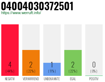 Rufnummer 04004030372501 Telefonnummer 04004030372501