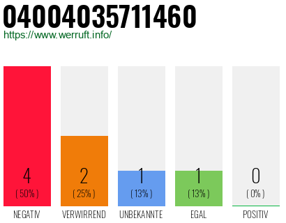 Rufnummer 04004035711460 Telefonnummer 04004035711460