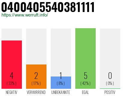 Rufnummer 0400405540381111 Telefonnummer 0400405540381111