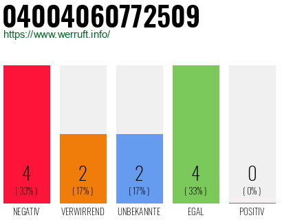 Rufnummer 04004060772509 Telefonnummer 04004060772509