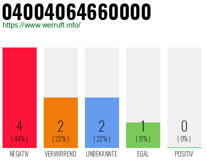 Rufnummer 04004064660000 Telefonnummer 04004064660000