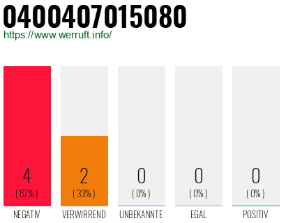 Rufnummer 0400407015080 Telefonnummer 0400407015080