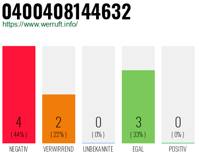 Rufnummer 0400408144632 Telefonnummer 0400408144632