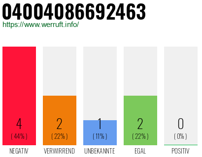 Rufnummer 04004086692463 Telefonnummer 04004086692463