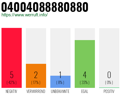 Rufnummer 04004088880880 Telefonnummer 04004088880880