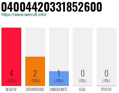 Rufnummer 04004420331852600 Telefonnummer 04004420331852600