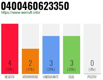 Rufnummer 0400460623350 Telefonnummer 0400460623350