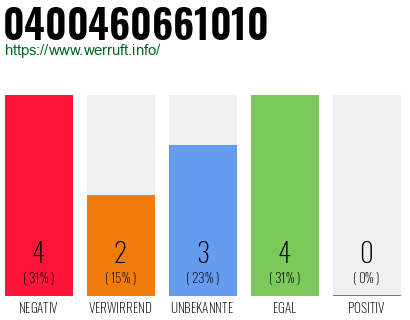 Rufnummer 0400460661010 Telefonnummer 0400460661010