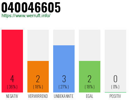 Rufnummer 040046605 Telefonnummer 040046605
