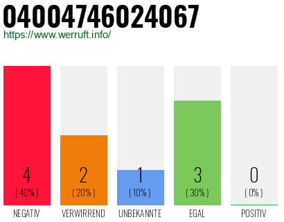 Rufnummer 04004746024067 Telefonnummer 04004746024067