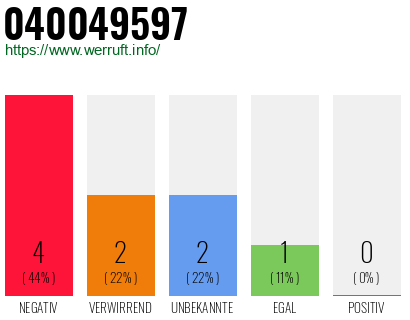Rufnummer 040049597 Telefonnummer 040049597