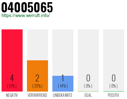 Rufnummer 04005065 Telefonnummer 04005065