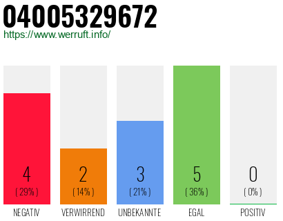 Rufnummer 04005329672 Telefonnummer 04005329672