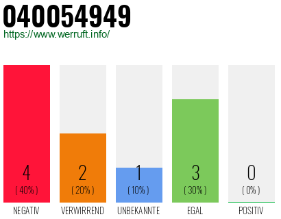 Rufnummer 040054949 Telefonnummer 040054949