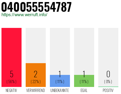 Rufnummer 040055554787 Telefonnummer 040055554787