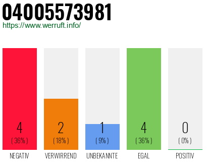 Rufnummer 04005573981 Telefonnummer 04005573981
