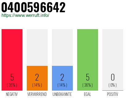 Rufnummer 0400596642 Telefonnummer 0400596642