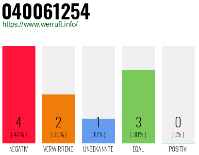 Rufnummer 040061254 Telefonnummer 040061254