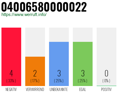 Rufnummer 04006580000022 Telefonnummer 04006580000022
