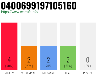 Rufnummer 0400699197105160 Telefonnummer 0400699197105160