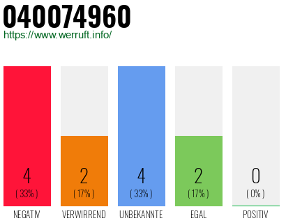 Rufnummer 040074960 Telefonnummer 040074960