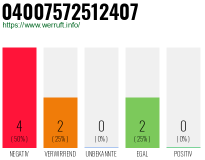 Rufnummer 04007572512407 Telefonnummer 04007572512407