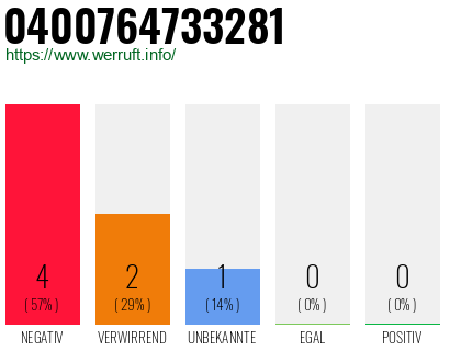 Rufnummer 0400764733281 Telefonnummer 0400764733281