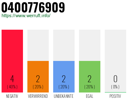 Rufnummer 0400776909 Telefonnummer 0400776909