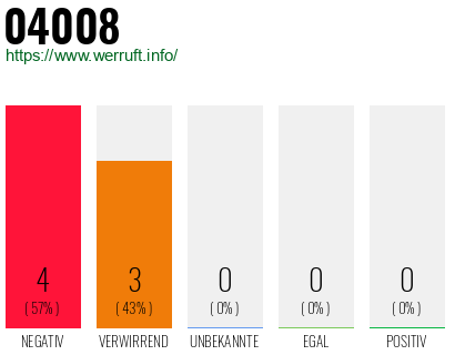 Rufnummer 04008 Telefonnummer 04008