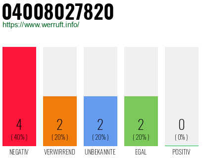 Rufnummer 04008027820 Telefonnummer 04008027820