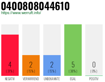 Rufnummer 0400808044610 Telefonnummer 0400808044610