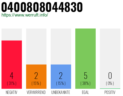 Rufnummer 0400808044830 Telefonnummer 0400808044830