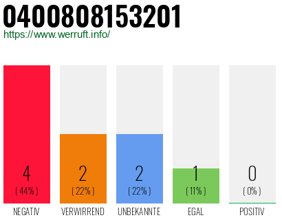 Rufnummer 0400808153201 Telefonnummer 0400808153201