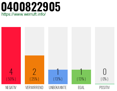 Rufnummer 0400822905 Telefonnummer 0400822905