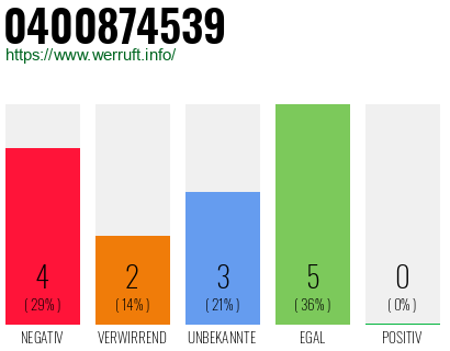 Rufnummer 0400874539 Telefonnummer 0400874539