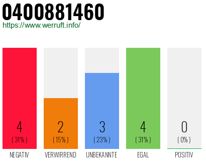 Rufnummer 0400881460 Telefonnummer 0400881460