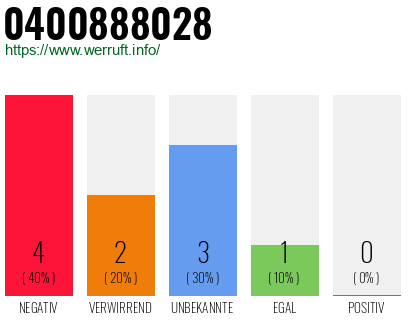 Rufnummer 0400888028 Telefonnummer 0400888028