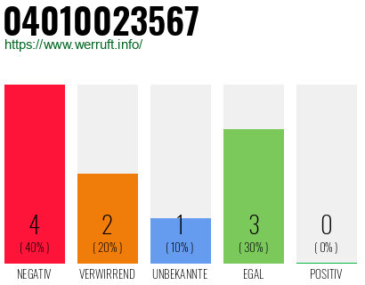 Rufnummer 04010023567 Telefonnummer 04010023567