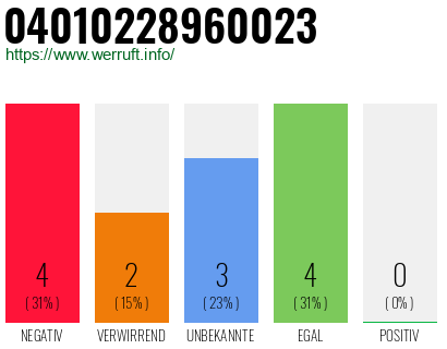 Rufnummer 04010228960023 Telefonnummer 04010228960023