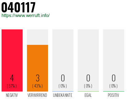 Rufnummer 040117 Telefonnummer 040117