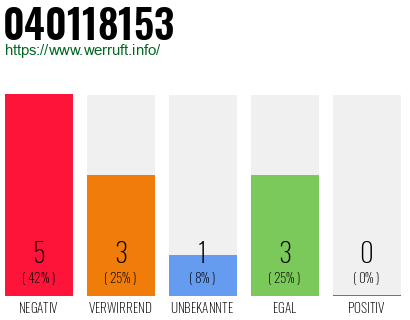 Rufnummer 040118153 Telefonnummer 040118153