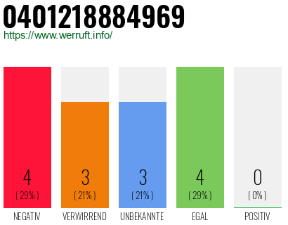 Rufnummer 0401218884969 Telefonnummer 0401218884969