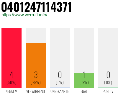 Rufnummer 0401247114371 Telefonnummer 0401247114371