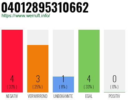 Rufnummer 04012895310662 Telefonnummer 04012895310662