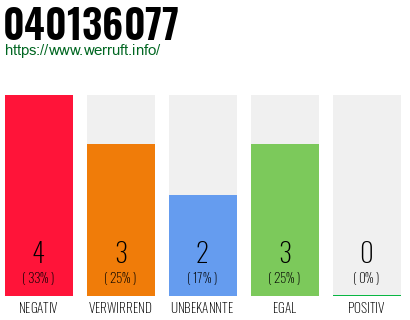 Rufnummer 040136077 Telefonnummer 040136077