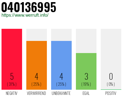 Rufnummer 040136995 Telefonnummer 040136995