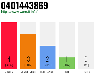 Rufnummer 0401443869 Telefonnummer 0401443869
