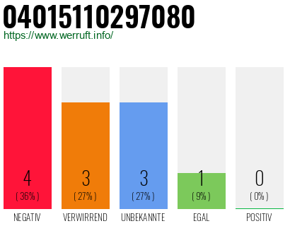 Rufnummer 04015110297080 Telefonnummer 04015110297080