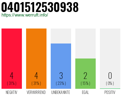 Rufnummer 0401512530938 Telefonnummer 0401512530938